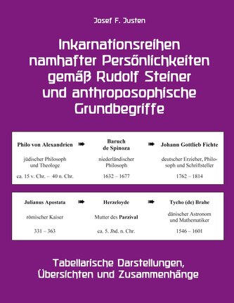 Inkarnationsreihen namhafter Persönlichkeiten gemäß Rudolf Steiner und anthroposophische Grundbegriffe