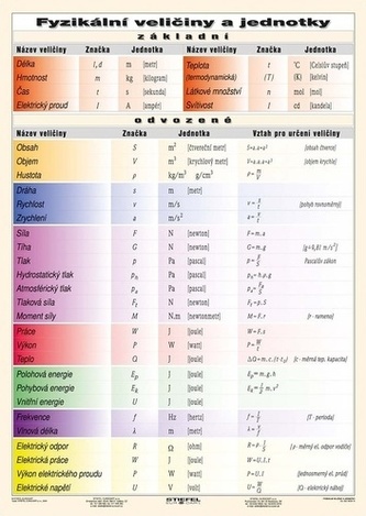 Fyzikální veličiny a jednotky