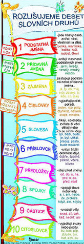 Rozlišujeme 10 slovních druhů (záložka)
