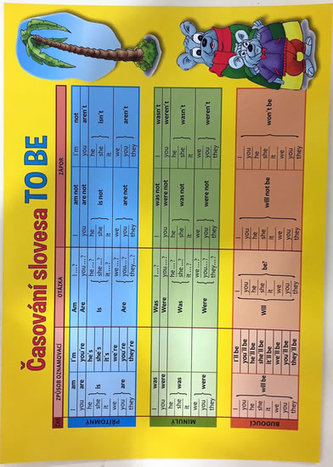 Angličtina časování slovesa TO BE - Pomůcka pro školáky